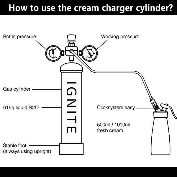 The image is a black and white diagram showing instructions for using the IGNITE cream charger cylinder. It labels the parts of the system, including a gas cylinder filled with 615g of liquid N2O, a stable foot indicating that the cylinder should always be used upright, and a click-system for easy handling. There are also two pressure gauges, one for the bottle pressure and one for the working pressure, connected to a siphon for dispensing cream into a 500ml or 1000ml container. The diagram is informative, providing essential details at a glance for users to understand how to operate this culinary tool.